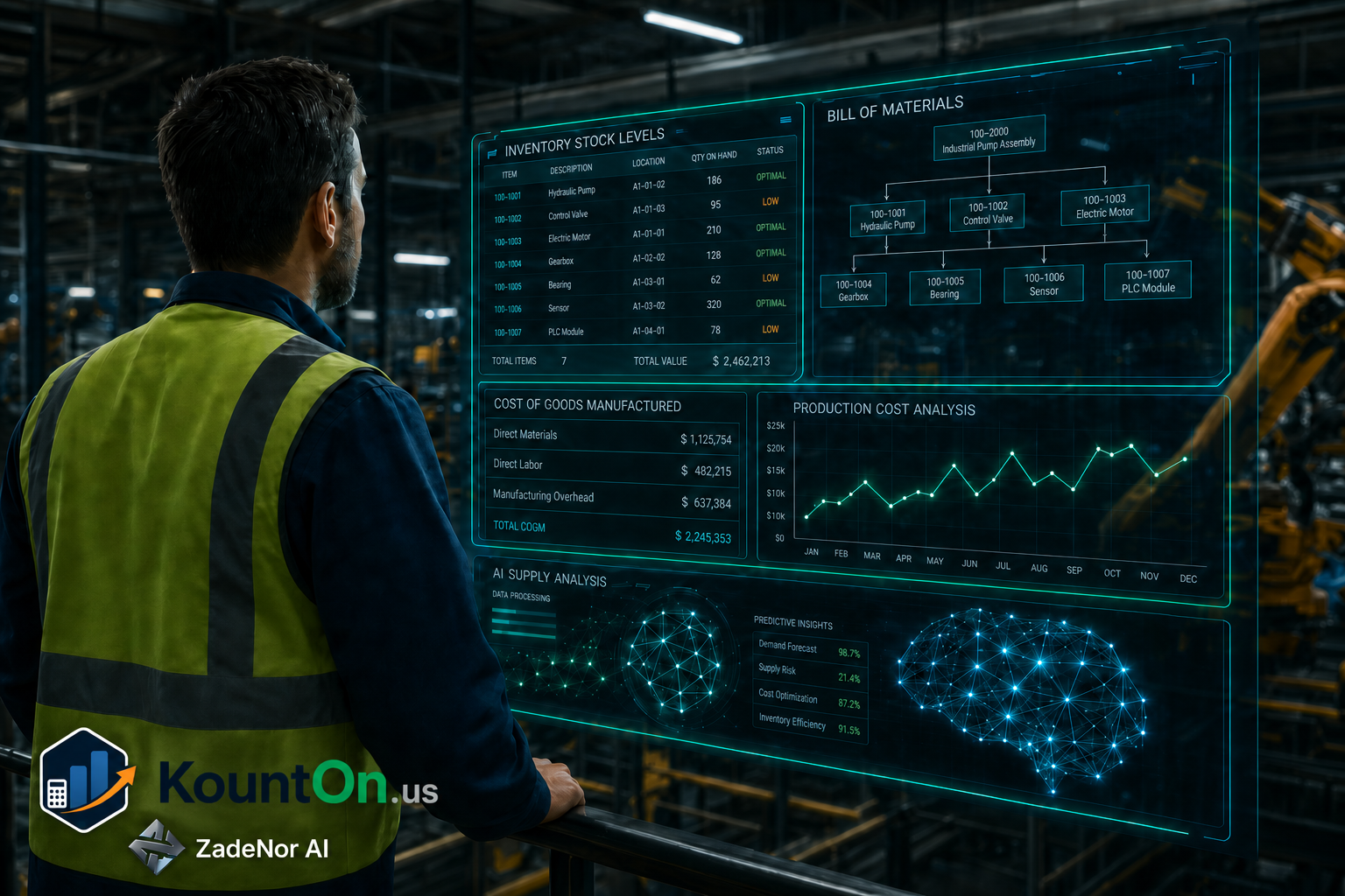 Factory operations lead beside the KountOn.us dashboard showing stock valuation, cost of goods, and a holographic balance sheet